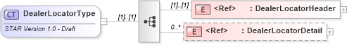 XSD Diagram of DealerLocatorType in schema dealerlocator_xsd (Standards for Technology in Automotive Retail)