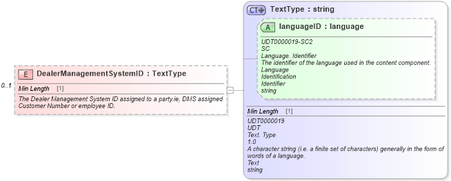 XSD Diagram of DealerManagementSystemID in schema components_xsd (Standards for Technology in Automotive Retail)