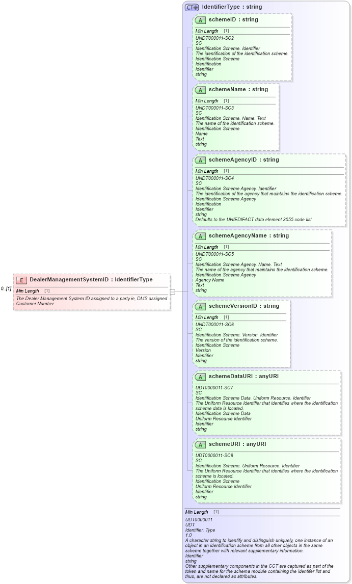 XSD Diagram of DealerManagementSystemID in schema components_xsd (Standards for Technology in Automotive Retail)