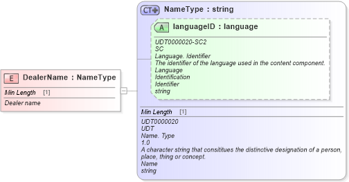 XSD Diagram of DealerName in schema fields_xsd (Standards for Technology in Automotive Retail)