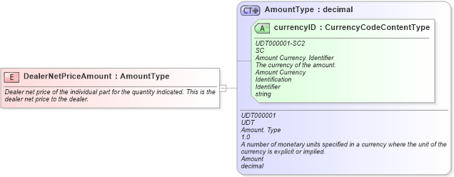 XSD Diagram of DealerNetPriceAmount in schema fields_xsd (Standards for Technology in Automotive Retail)