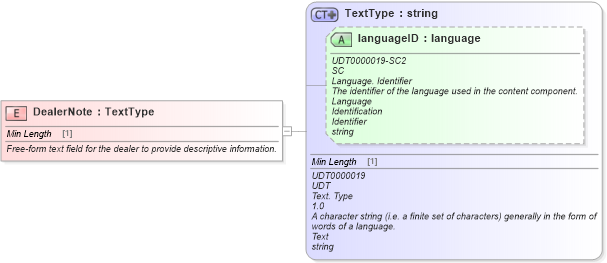 XSD Diagram of DealerNote in schema fields_xsd (Standards for Technology in Automotive Retail)