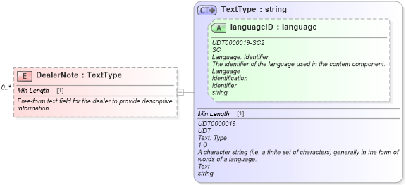 XSD Diagram of DealerNote in schema dealerlocator_xsd (Standards for Technology in Automotive Retail)