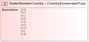 XSD Diagram of DealerNumberCountry in schema fields_xsd (Standards for Technology in Automotive Retail)