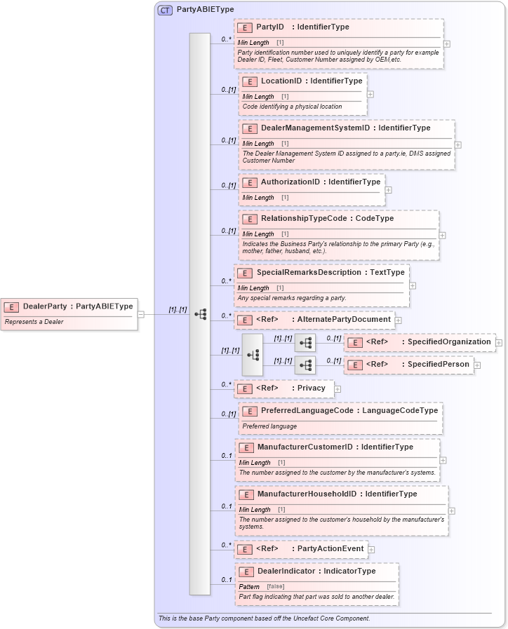 XSD Diagram of DealerParty in schema components_xsd (Standards for Technology in Automotive Retail)
