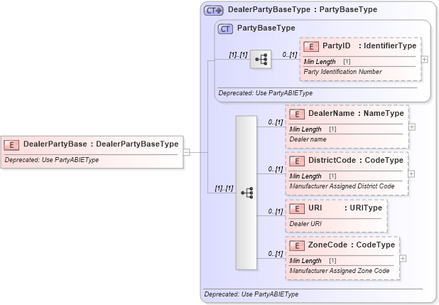 XSD Diagram of DealerPartyBase in schema deprecatedcomponents_xsd (Standards for Technology in Automotive Retail)