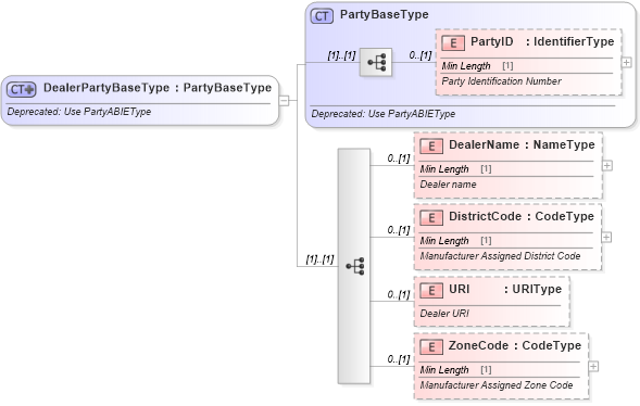 XSD Diagram of DealerPartyBaseType in schema deprecatedcomponents_xsd (Standards for Technology in Automotive Retail)