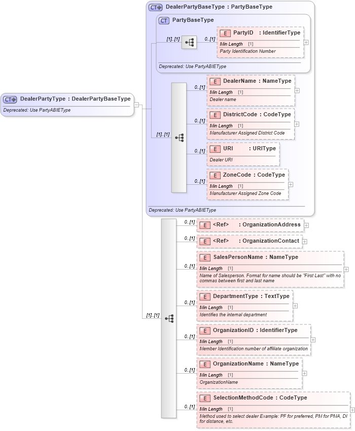 XSD Diagram of DealerPartyType in schema deprecatedcomponents_xsd (Standards for Technology in Automotive Retail)