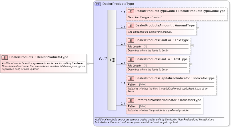 XSD Diagram of DealerProducts in schema components_xsd (Standards for Technology in Automotive Retail)