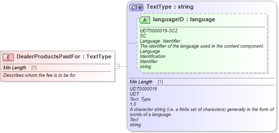 XSD Diagram of DealerProductsPaidFor in schema fields_xsd (Standards for Technology in Automotive Retail)