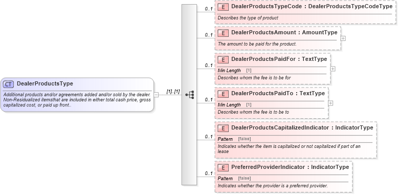 XSD Diagram of DealerProductsType in schema components_xsd (Standards for Technology in Automotive Retail)