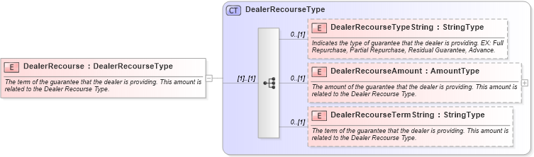 XSD Diagram of DealerRecourse in schema components_xsd (Standards for Technology in Automotive Retail)