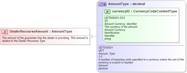 XSD Diagram of DealerRecourseAmount in schema fields_xsd (Standards for Technology in Automotive Retail)