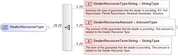 XSD Diagram of DealerRecourseType in schema components_xsd (Standards for Technology in Automotive Retail)