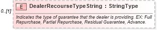 XSD Diagram of DealerRecourseTypeString in schema components_xsd (Standards for Technology in Automotive Retail)