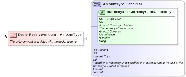 XSD Diagram of DealerReserveAmount in schema components_xsd (Standards for Technology in Automotive Retail)