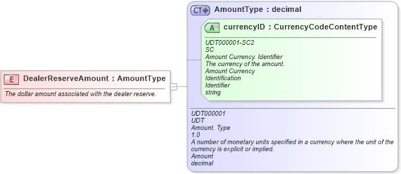 XSD Diagram of DealerReserveAmount in schema fields_xsd (Standards for Technology in Automotive Retail)