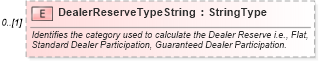 XSD Diagram of DealerReserveTypeString in schema components_xsd (Standards for Technology in Automotive Retail)