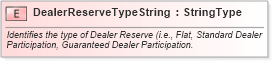 XSD Diagram of DealerReserveTypeString in schema fields_xsd (Standards for Technology in Automotive Retail)