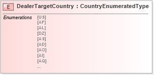 XSD Diagram of DealerTargetCountry in schema fields_xsd (Standards for Technology in Automotive Retail)