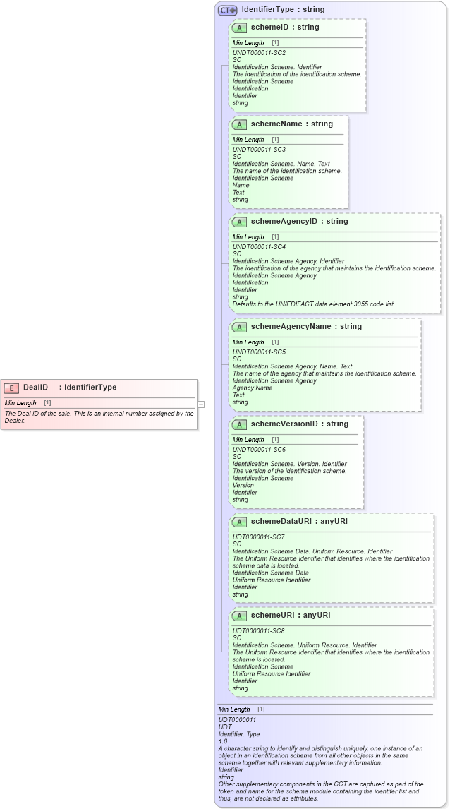 XSD Diagram of DealID in schema fields_xsd (Standards for Technology in Automotive Retail)
