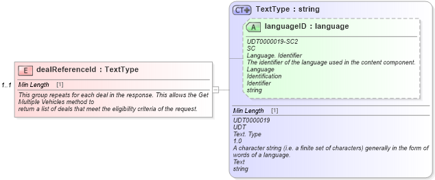 XSD Diagram of dealReferenceId in schema validmultiplevehicleincentiveresponse_xsd (Standards for Technology in Automotive Retail)