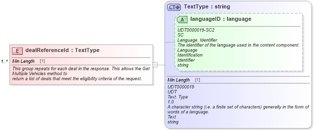 XSD Diagram of dealReferenceId in schema validmultiplevehicleincentiveresponse_xsd (Standards for Technology in Automotive Retail)