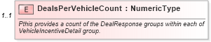 XSD Diagram of DealsPerVehicleCount in schema validdealresponse_xsd (Standards for Technology in Automotive Retail)