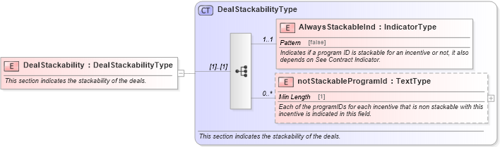 XSD Diagram of DealStackability in schema components_xsd (Standards for Technology in Automotive Retail)