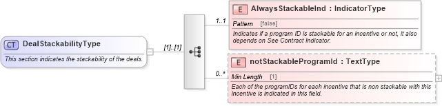 XSD Diagram of DealStackabilityType in schema components_xsd (Standards for Technology in Automotive Retail)