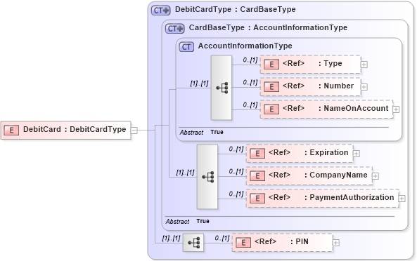 XSD Diagram of DebitCard in schema components_xsd1 (Standards for Technology in Automotive Retail)