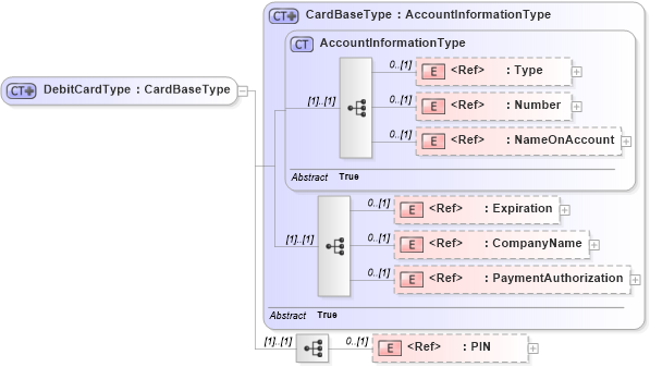 XSD Diagram of DebitCardType in schema components_xsd1 (Standards for Technology in Automotive Retail)