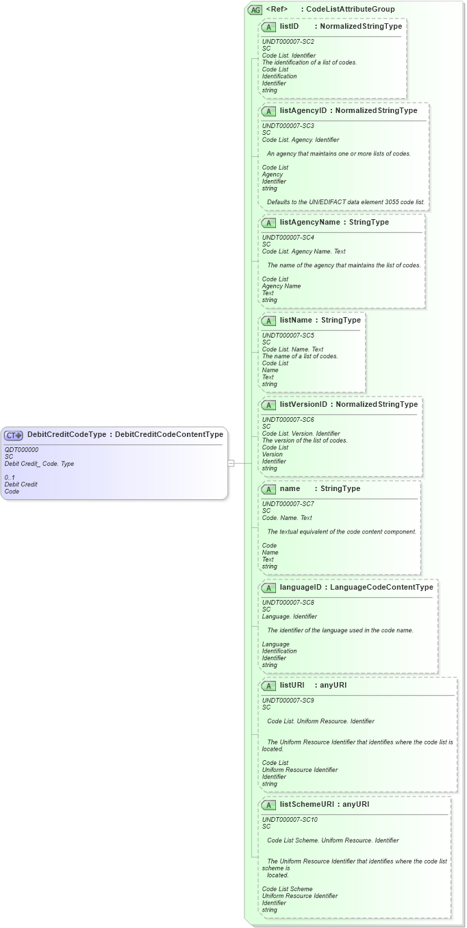 XSD Diagram of DebitCreditCodeType in schema fields_xsd1 (Standards for Technology in Automotive Retail)