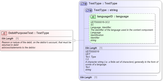 XSD Diagram of DebitPurposeText in schema fields_xsd1 (Standards for Technology in Automotive Retail)