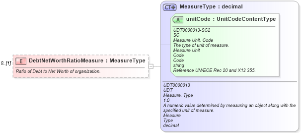 XSD Diagram of DebtNetWorthRatioMeasure in schema components_xsd (Standards for Technology in Automotive Retail)