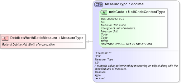 XSD Diagram of DebtNetWorthRatioMeasure in schema fields_xsd (Standards for Technology in Automotive Retail)