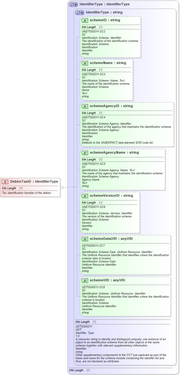 XSD Diagram of DebtorTaxID in schema fields_xsd1 (Standards for Technology in Automotive Retail)