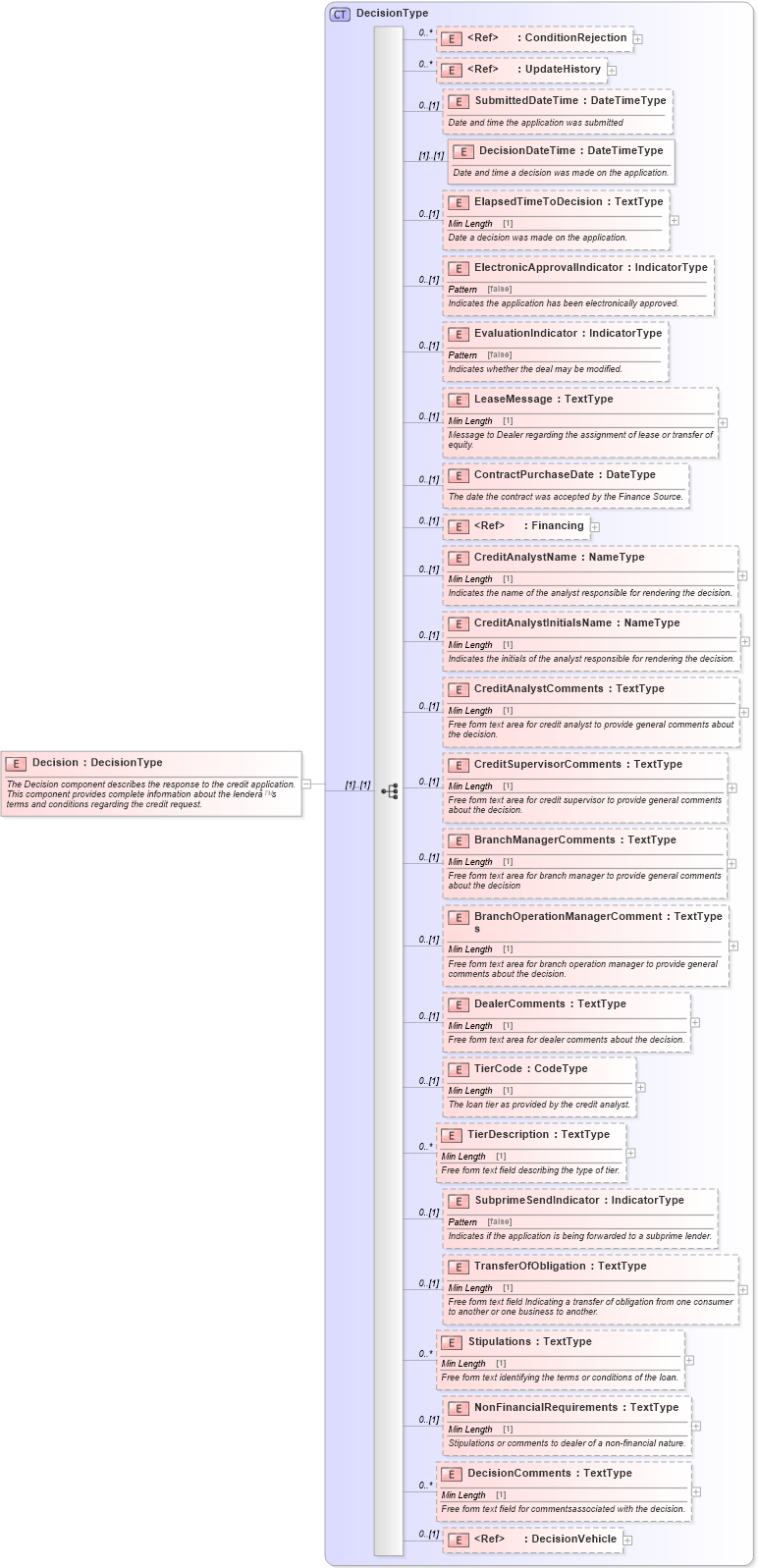 XSD Diagram of Decision in schema components_xsd (Standards for Technology in Automotive Retail)