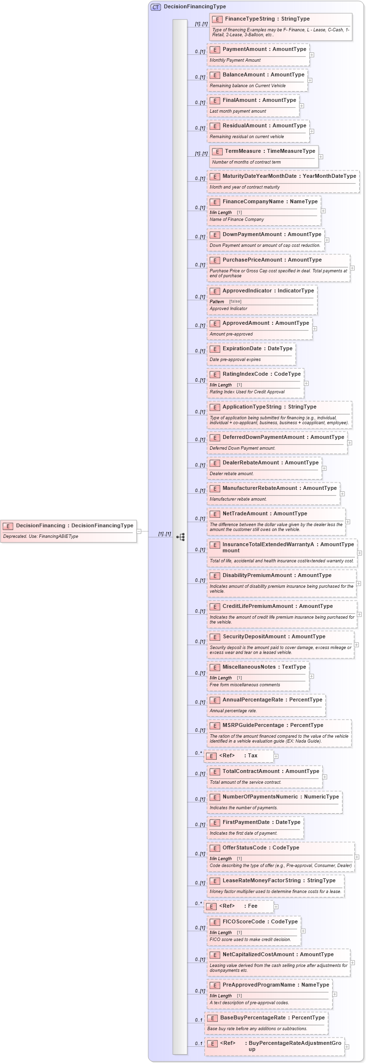 XSD Diagram of DecisionFinancing in schema deprecatedcomponents_xsd (Standards for Technology in Automotive Retail)