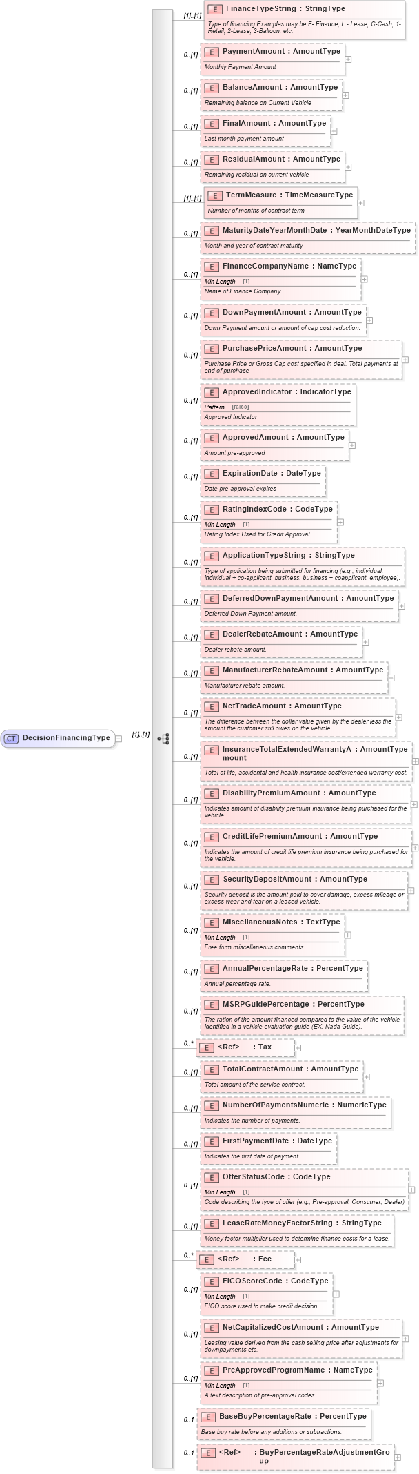 XSD Diagram of DecisionFinancingType in schema components_xsd (Standards for Technology in Automotive Retail)