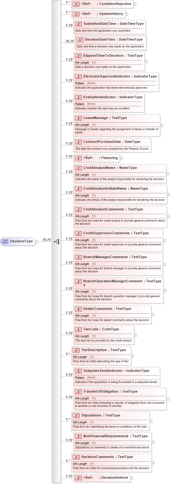 XSD Diagram of DecisionType in schema components_xsd (Standards for Technology in Automotive Retail)