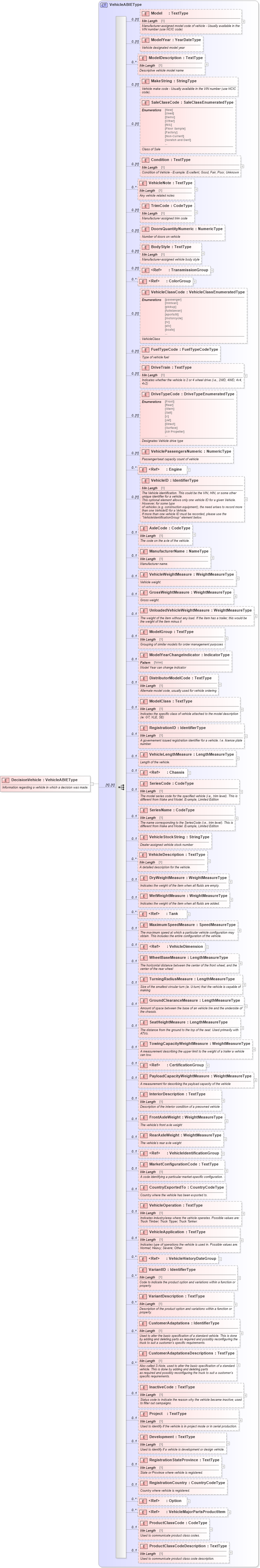 XSD Diagram of DecisionVehicle in schema components_xsd (Standards for Technology in Automotive Retail)