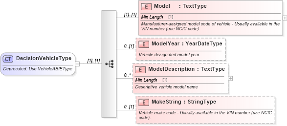 XSD Diagram of DecisionVehicleType in schema deprecatedcomponents_xsd (Standards for Technology in Automotive Retail)