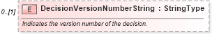 XSD Diagram of DecisionVersionNumberString in schema components_xsd (Standards for Technology in Automotive Retail)