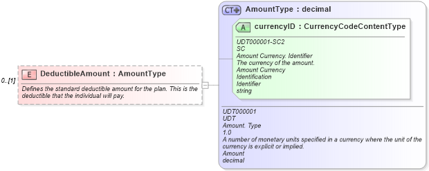 XSD Diagram of DeductibleAmount in schema components_xsd (Standards for Technology in Automotive Retail)