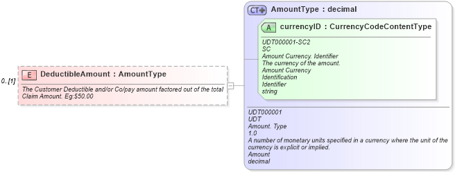 XSD Diagram of DeductibleAmount in schema components_xsd (Standards for Technology in Automotive Retail)