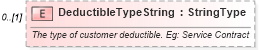 XSD Diagram of DeductibleTypeString in schema components_xsd (Standards for Technology in Automotive Retail)