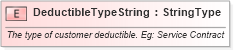 XSD Diagram of DeductibleTypeString in schema fields_xsd (Standards for Technology in Automotive Retail)