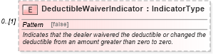 XSD Diagram of DeductibleWaiverIndicator in schema components_xsd (Standards for Technology in Automotive Retail)