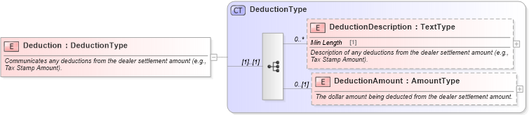 XSD Diagram of Deduction in schema components_xsd (Standards for Technology in Automotive Retail)